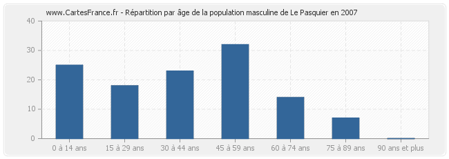 Répartition par âge de la population masculine de Le Pasquier en 2007